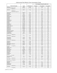 pdf antimicrobial disk diffusion zone interpretation guide