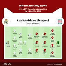 The last three ucl finals all ended with at least one team failing to score. How Have Real Madrid And Liverpool Rosters Changed Since 2018 Champions League Final As Com