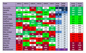 Fpl Opposition Defensive Ratings Odr Tracker Gameweeks