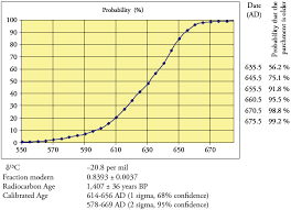 Carbon 14 dating essentially tests how long something has been dead. Radiocarbon Carbon 14 Dating Of The Manuscripts Of The Qur An