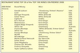 Check spelling or type a new query. List Of Wines Lists Of Wines