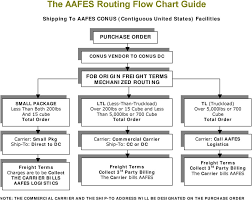 The Aafes Routing Flow Chart Guide Pdf Free Download