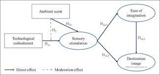 Our coffee machines and coffee machine accessories are of the highest quality. The Influence Of Scent On Virtual Reality Experiences The Role Of Aroma Content Congruence Sciencedirect