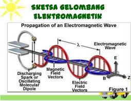 Pengertian Dan Sifat Sifat Gelombang Elektromagnetik Blog Uns