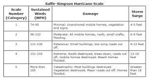 Dewolf Nicole Hurricane Katrina 2005