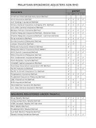 Read 2 reviews for malaysian broadwide adjusters sdn bhd. 8 Insurers Panel