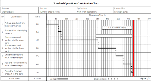 Standard Operations Combination Chart Download Scientific