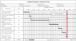 standard operations combination chart download scientific