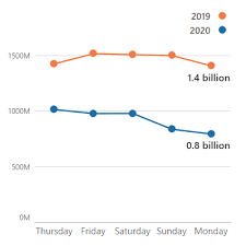 22 labor day weekend getaways for when you're not ready for summer to end. Overall Travel Down Long Distance Travel Up For Labor Day Weekend As Americans Bid Goodbye To Covid 19 Summer Bureau Of Transportation Statistics