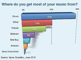 customer behavior music and mobile made for each other