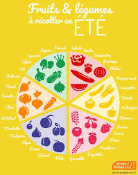 Fruits Et Legumes D Ete Fruits Et Legumes Fruits Et Legumes De Saison Fruits