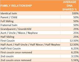 Chart Showing Percent Genetic Relationship Between Family