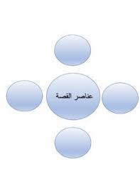 عناصر القصة Language Arabic Grade Level 2 School Subject لغة عربية Main Content القصة Other Contents عناصر Online Workouts Worksheets Online Activities