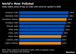 Polluted Cities In India 7 Of The Top 10 Most Polluted