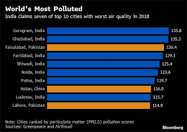 polluted cities in india 7 of the top 10 most polluted