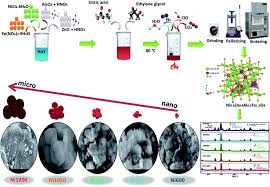Maybe you would like to learn more about one of these? Magnetic And Spectroscopic Properties Of Ni Zn Al Ferrite Spinel From The Nanoscale To Microscale Rsc Advances Rsc Publishing