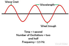 The frequency function calculates how often values occur within a range of values, and then returns a vertical array of numbers. What Is Frequency Definition Types Of Frequency Circuit Globe