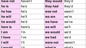Contractions In English Grammar And Example Sentences English Grammar Here