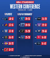 The top eight teams in each conference have historically qualified for. Nba On Twitter The Nba Standings Through Week 16 Teams Ranked 7 10 Will Participate In The Nba Play In Tournament After The Regular Season May 18 21 To Secure The Final Two Spots