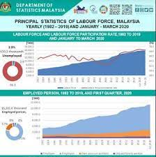 National labour force statistical report 1999. March Jobless Rate In Malaysia Spikes To 610 500 The Star