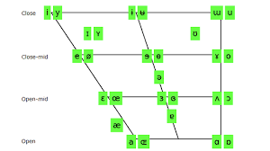 The phonetic alphabet is an essential skill for all radio operators. Ipa Chart A Website Where You Can Listen To The Actual Pronunciation Of The International Phonetic Alphabet For Free Gigazine