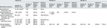 128 256 And 320 Slice Ct Scanner Characteristics For Four Main Download Table