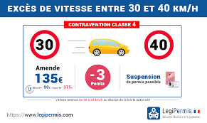 Tu es verbalis pour exc s de vitesse sup rieur a 130 km/h. Exces De Vitesse Entre 30 Et 40 Km H Amende Et Perte De Points Legipermis