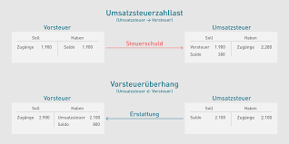 Bei ausgaben handelt es sich um. Mehrwertsteuer Umsatzsteuer Und Vorsteuer Einfach Sicher Erklart