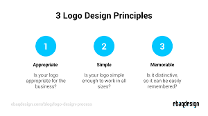 So without further ado, here are the 6 key principles of logo design you need. Logo Design Process From Start To Finish A Step By Step Guide