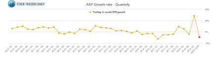 Aap Advance Auto Parts Stock Growth Chart Quarterly