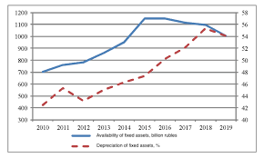 Depreciation is the accounting process of converting the original costs of fixed assets such as plant and machinery, equipment, etc into the expense. Change In The Size And Degree Of Depreciation Of Fixed Assets Of Download Scientific Diagram