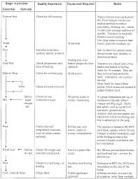 39 Studious Sugar Manufacturing Process Flow Chart Pdf