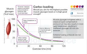 Image result for Carbohydrate Loading