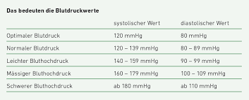 Spalte für eintrag des systolischen wertes; Stehen Sie Unter Druck Achillea