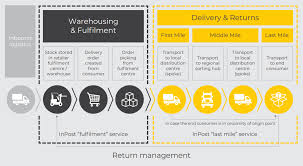Since 2011 our company has been working together with inpost solutions on numerous, various kinds of projects related to parcel locker development. Inpost Aktien Lohnt Es Sich In Paketschliessfacher Zu Investieren Leiten