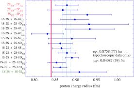 These things have the same size charge, but the sign is different. The Proton Radius Puzzle Sciencedirect