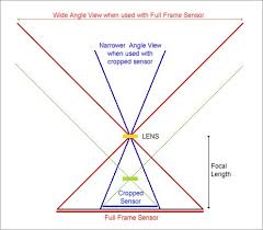 Crop Sensor Aps C Cameras And Lens Confusion