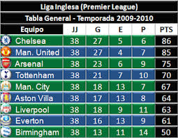 Tiro A Gol Mx Futbol Mexicano E Internacional Tabla General Liga Premier 2009 2010