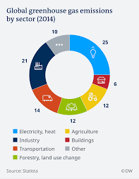 Notes globally, the primary sources of greenhouse gas emissions are electricity and heat (31%), agriculture (11%), transportation (15%), forestry (6%) and manufacturing (12%). Oil Giants Face Shareholder Pressure On Climate Emissions Greenhouse Gas Targets Environment All Topics From Climate Change To Conservation Dw 20 05 2019