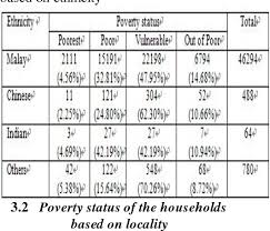 According to figure furnished by the national statistics department, the east malaysian state was followed by kelantan in the second spot with a poverty rate of 12.4 per cent. Pdf Relationship Between Poverty And Socio Demographic Characteristics Of Poor Households A Case Study In Kelantan Malaysia Semantic Scholar