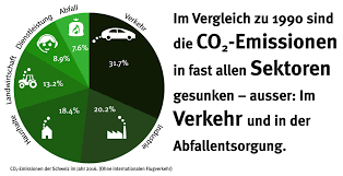 38,2 (million tonnes) im jahr 2019. Mobilitat Und Klima Ecotrip Challenge