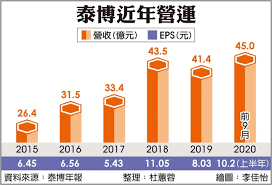 名站推薦 tips：2021年6月8日 更新失效連結 total 13 ». æ³°åšæ–°å† å¿«ç¯©æ‹šå¤–éŠ·è¨±å¯è¡æ¥­ç¸¾ è­‰åˆ¸ æ¬Šè­‰ å·¥å•†æ™‚å ±
