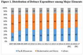 Data Story Military Spend Rose 54 In Past 10 Years But