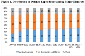 data story military spend rose 54 in past 10 years but