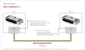 The sap tcode oabr is used for the task : Ethernet E Ieee 100base T1 Formerly Oabr