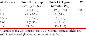 A Study For The Assessment Of Central Corneal Thickness And
