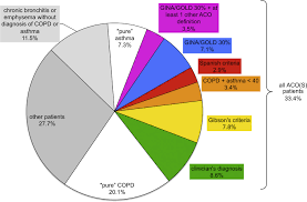 Maybe you would like to learn more about one of these? Asthma Copd Overlap A Discordance Between Patient Populations Defined By Different Diagnostic Criteria The Journal Of Allergy And Clinical Immunology In Practice
