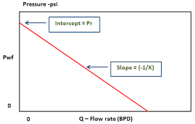 Introduction To Ipr And Vlp Production Technology