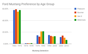 Is There A Mustang For Every Generation Hagerty Articles