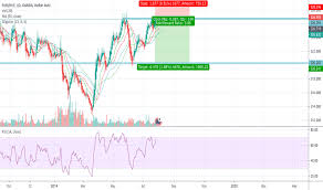 Eurhuf Chart Rate And Analysis Tradingview